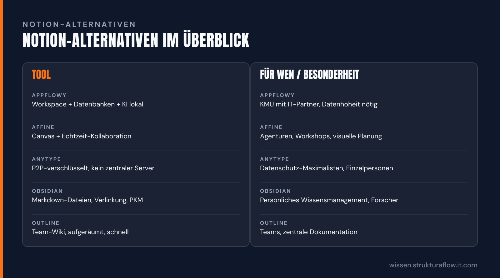 Vergleichstabelle von fünf Notion-Alternativen mit Angabe ihrer Kernfunktion und idealer Zielgruppe.