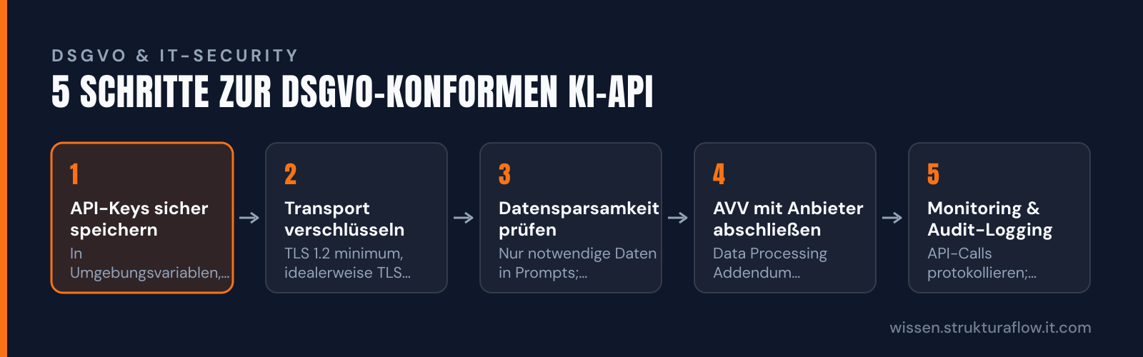 Fünf-Schritte-Prozess zur DSGVO-konformen Integration von KI-APIs: von der sicheren Key-Verwaltung über Transport-Verschlüsselung und Datensparsamkeit bis zum Vertragsabschluss und laufenden Monitoring. Der erste Schritt (sichere Key-Speicherung) ist hervorgehoben als kritischster Punkt.
