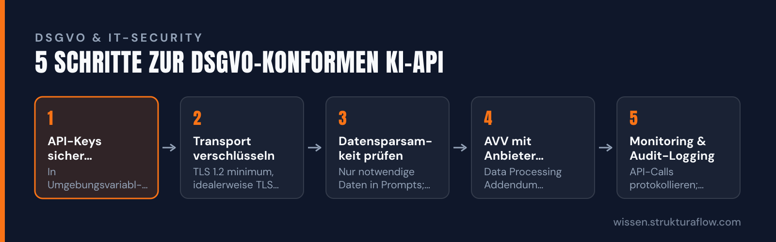 Fünf-Schritte-Prozess zur DSGVO-konformen Integration von KI-APIs: von der sicheren Key-Verwaltung über Transport-Verschlüsselung und Datensparsamkeit bis zum Vertragsabschluss und laufenden Monitoring. Der erste Schritt (sichere Key-Speicherung) ist hervorgehoben als kritischster Punkt.