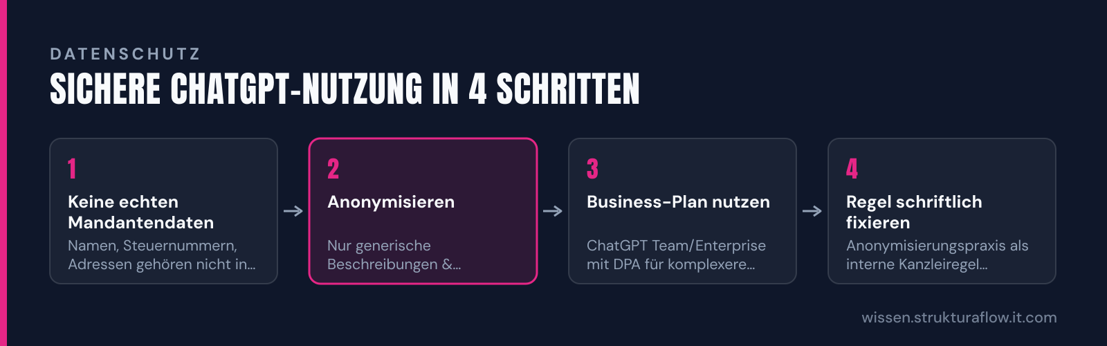 Vierstufiger Prozess zur datenschutzkonformen Nutzung von ChatGPT für österreichische Steuerberater: von der Vermeidung echter Mandantendaten über Anonymisierung bis zur Dokumentation als Kanzleiregel.