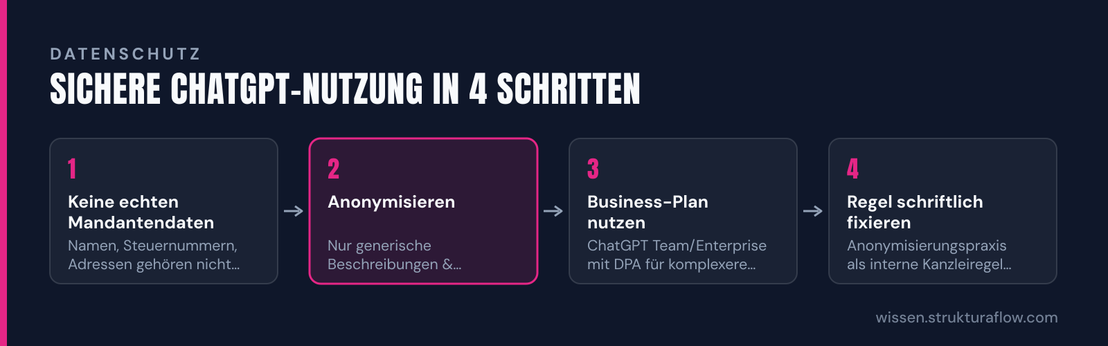 Vierstufiger Prozess zur datenschutzkonformen Nutzung von ChatGPT für österreichische Steuerberater: von der Vermeidung echter Mandantendaten über Anonymisierung bis zur Dokumentation als Kanzleiregel.