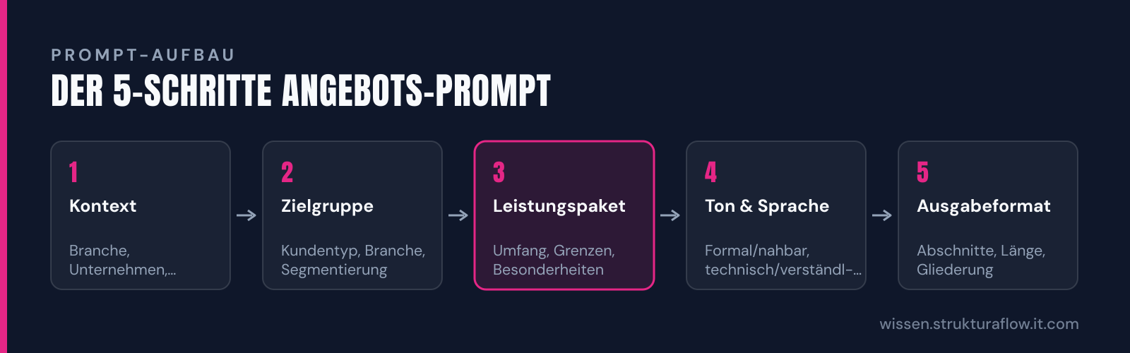 Fünf aufeinanderfolgende Schritte für die Strukturierung eines ChatGPT-Prompts: von der Kontextdefinition über Zielgruppe und Leistungspaket bis zu Tonalität und Ausgabeformat.