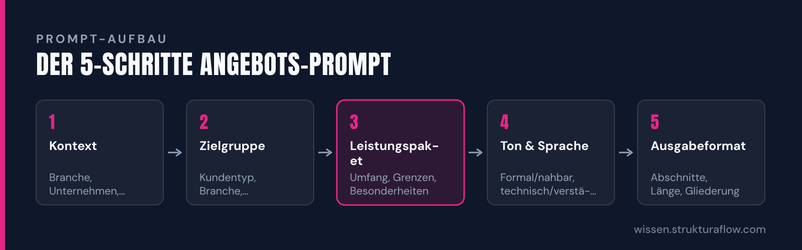 Fünf aufeinanderfolgende Schritte für die Strukturierung eines ChatGPT-Prompts: von der Kontextdefinition über Zielgruppe und Leistungspaket bis zu Tonalität und Ausgabeformat.