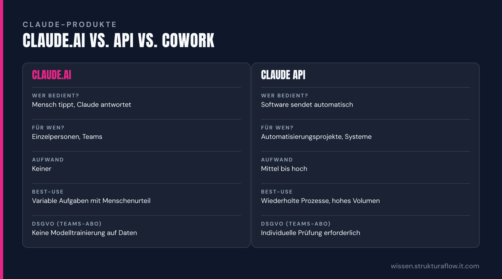 Tabellarischer Vergleich von Claude.ai, Claude API und Claude Cowork mit Kriterien wie Bedienung, Zielgruppe, Aufwand und DSGVO-Relevanz.