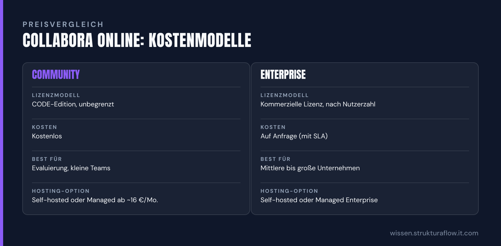 Vergleich der zwei Kostenmodelle von Collabora Online: Community Edition (kostenlos) und kommerzielle Lizenz mit Mengenpreisen und Support-Optionen.