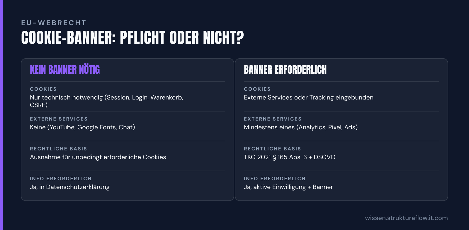 Vergleichstabelle „Cookie-Banner: Pflicht oder nicht?“: Kein Banner nötig und Banner erforderlich im Vergleich nach Cookies, Externe Services, Rechtliche Basis, Info erforderlich.
