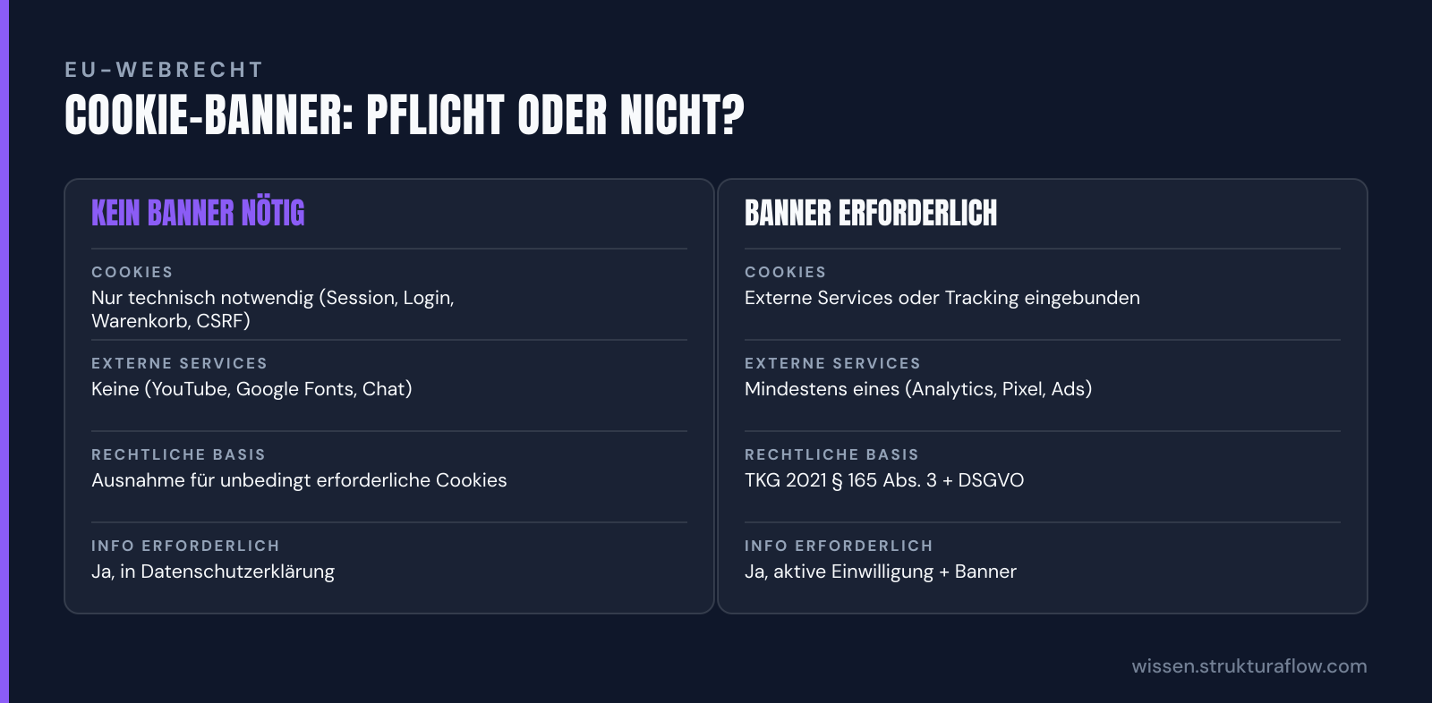 Vergleichstabelle „Cookie-Banner: Pflicht oder nicht?“: Kein Banner nötig und Banner erforderlich im Vergleich nach Cookies, Externe Services, Rechtliche Basis, Info erforderlich.