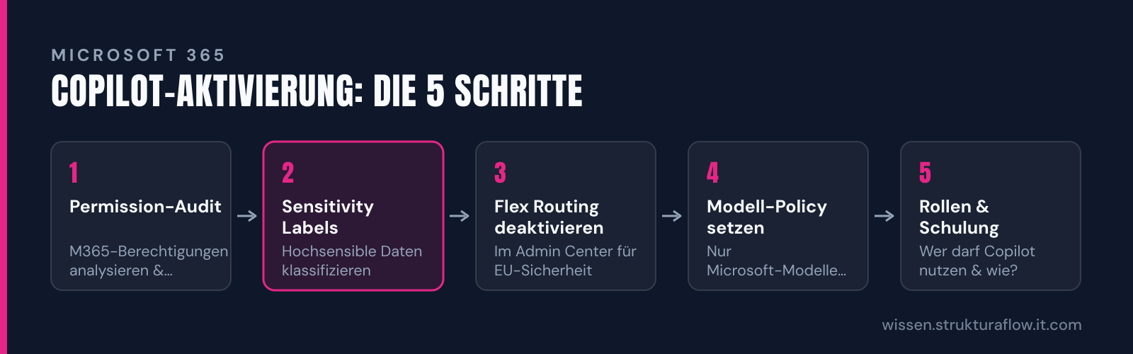 Prozessdiagramm mit fünf sequenziellen Schritten zur sicheren Aktivierung von Microsoft Copilot in Unternehmen: von der Permission-Analyse über Datenschutzmaßnahmen bis zur finalen Rollenverteilung.