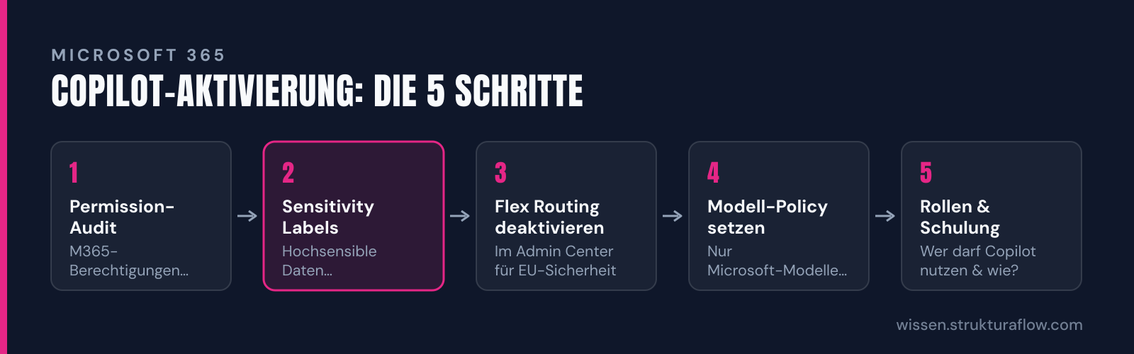 Prozessdiagramm mit fünf sequenziellen Schritten zur sicheren Aktivierung von Microsoft Copilot in Unternehmen: von der Permission-Analyse über Datenschutzmaßnahmen bis zur finalen Rollenverteilung.