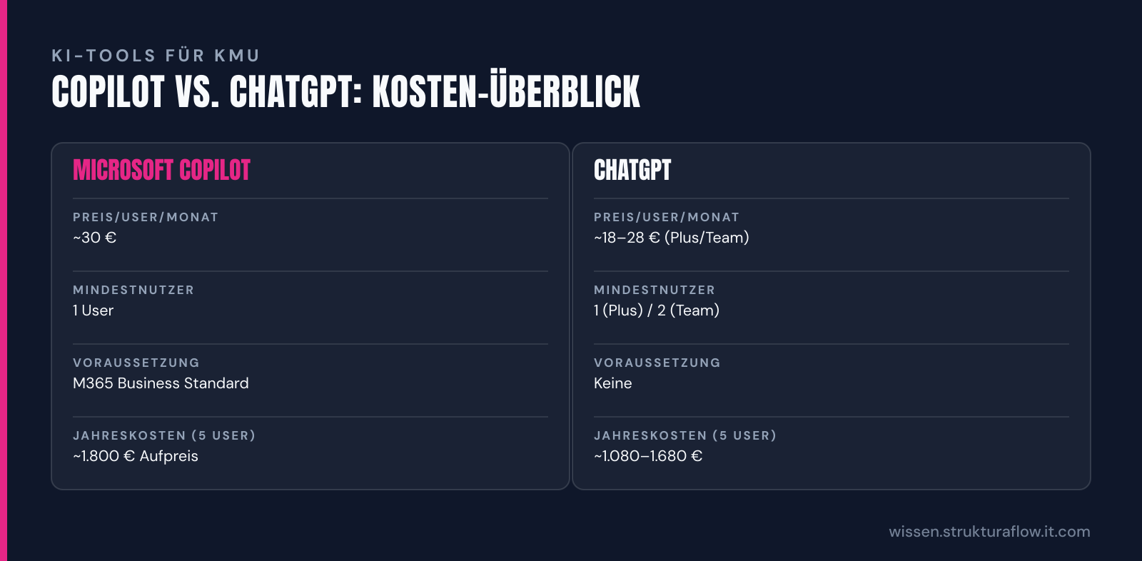 Kostenvergleich Microsoft Copilot und ChatGPT für österreichische Unternehmen: Copilot kostet etwa 30 Euro monatlich pro Nutzer mit M365-Voraussetzung, ChatGPT Plus/Team liegen bei 18–28 Euro ohne zusätzliche Anforderungen.