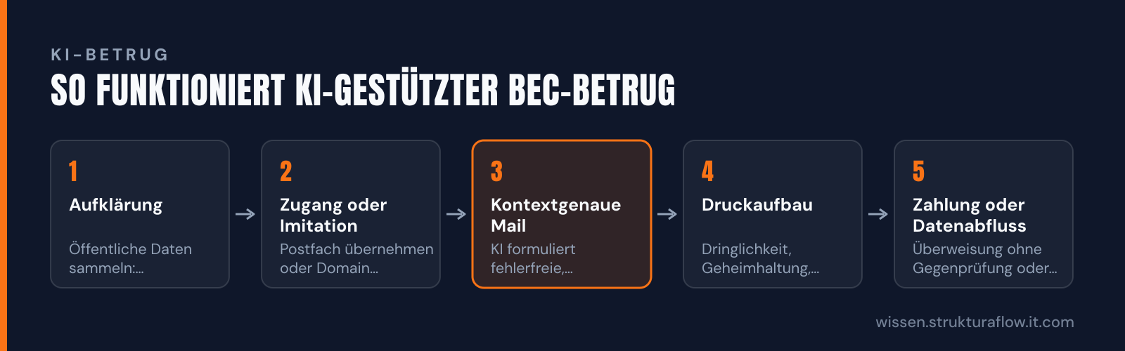 Fünf-Schritte-Prozess eines KI-gestützten Business Email Compromise (BEC): Vom Datensammeln über Postfach-Übernahme bis zur Geldtransfer ohne Sicherheitsprüfung.