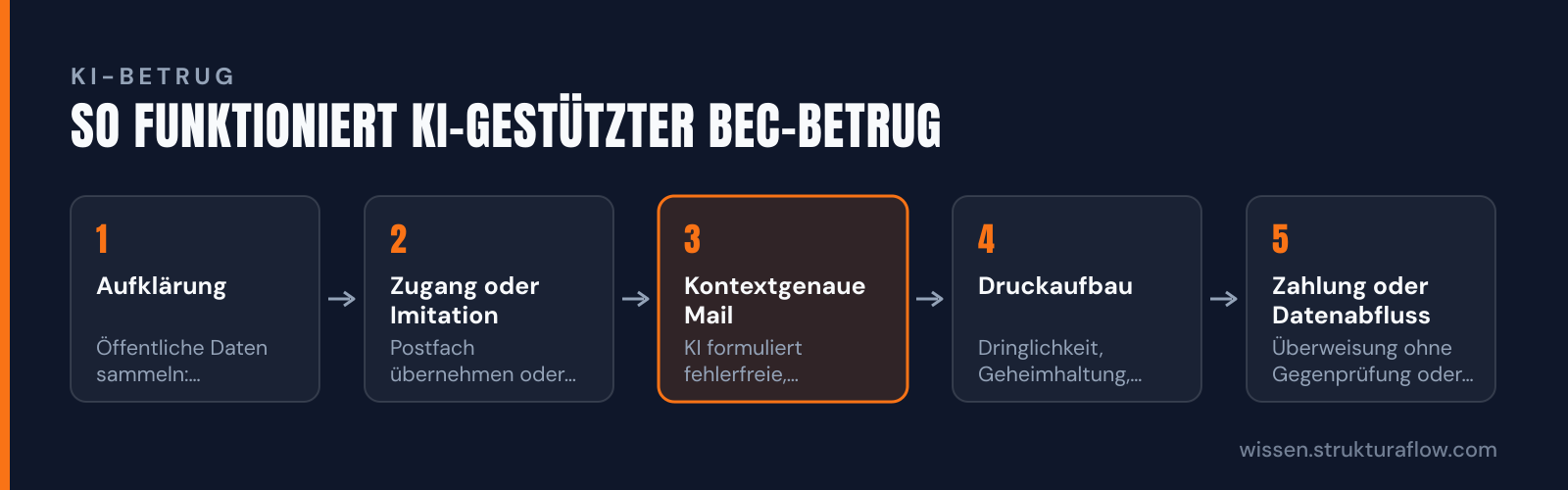 Fünf-Schritte-Prozess eines KI-gestützten Business Email Compromise (BEC): Vom Datensammeln über Postfach-Übernahme bis zur Geldtransfer ohne Sicherheitsprüfung.