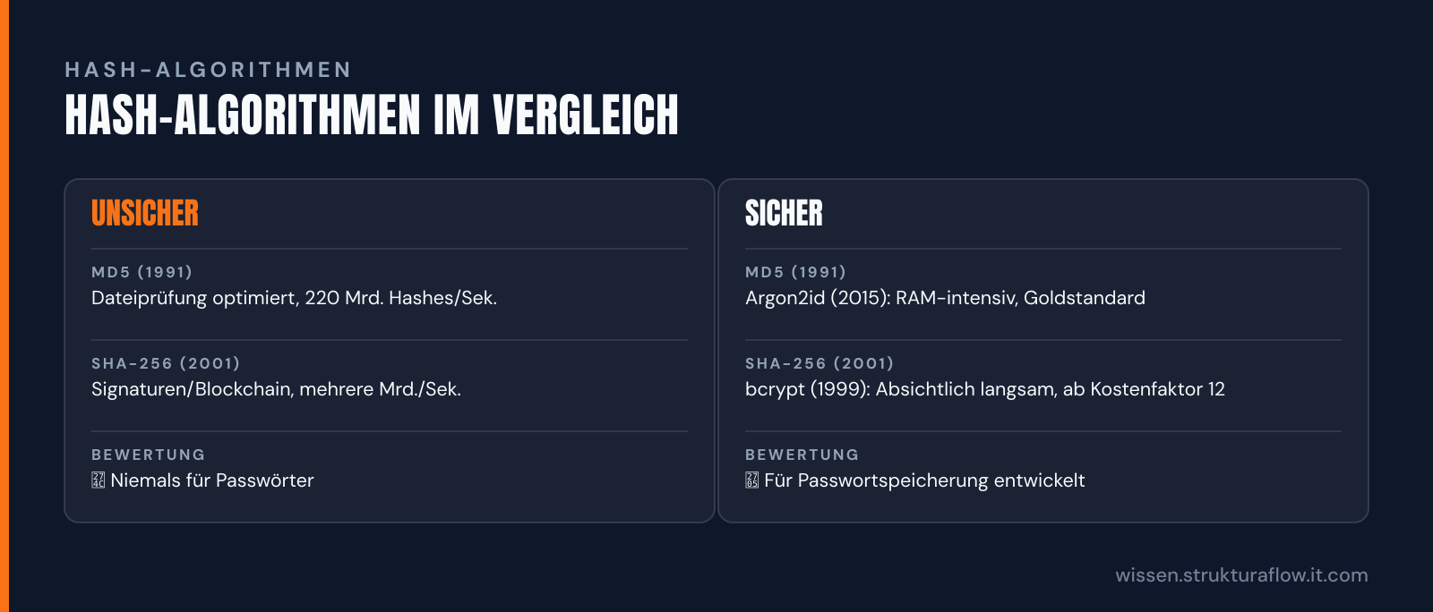 Vergleichstabelle von MD5/SHA-256 (schnell, unsicher) gegenüber bcrypt und Argon2id (langsam, sicher für Passwörter).