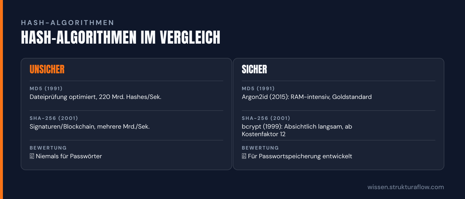 Vergleichstabelle von MD5/SHA-256 (schnell, unsicher) gegenüber bcrypt und Argon2id (langsam, sicher für Passwörter).