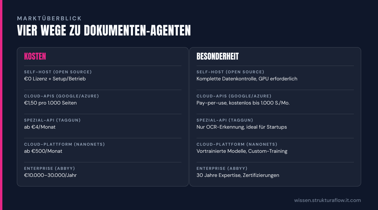 Vergleichstabelle fünf verschiedener Dokumenten-Agentur-Lösungen mit jeweiligen Kostenmodellen und Besonderheiten: von kostenlosen Open-Source-Optionen bis zu teuren Enterprise-Lösungen.