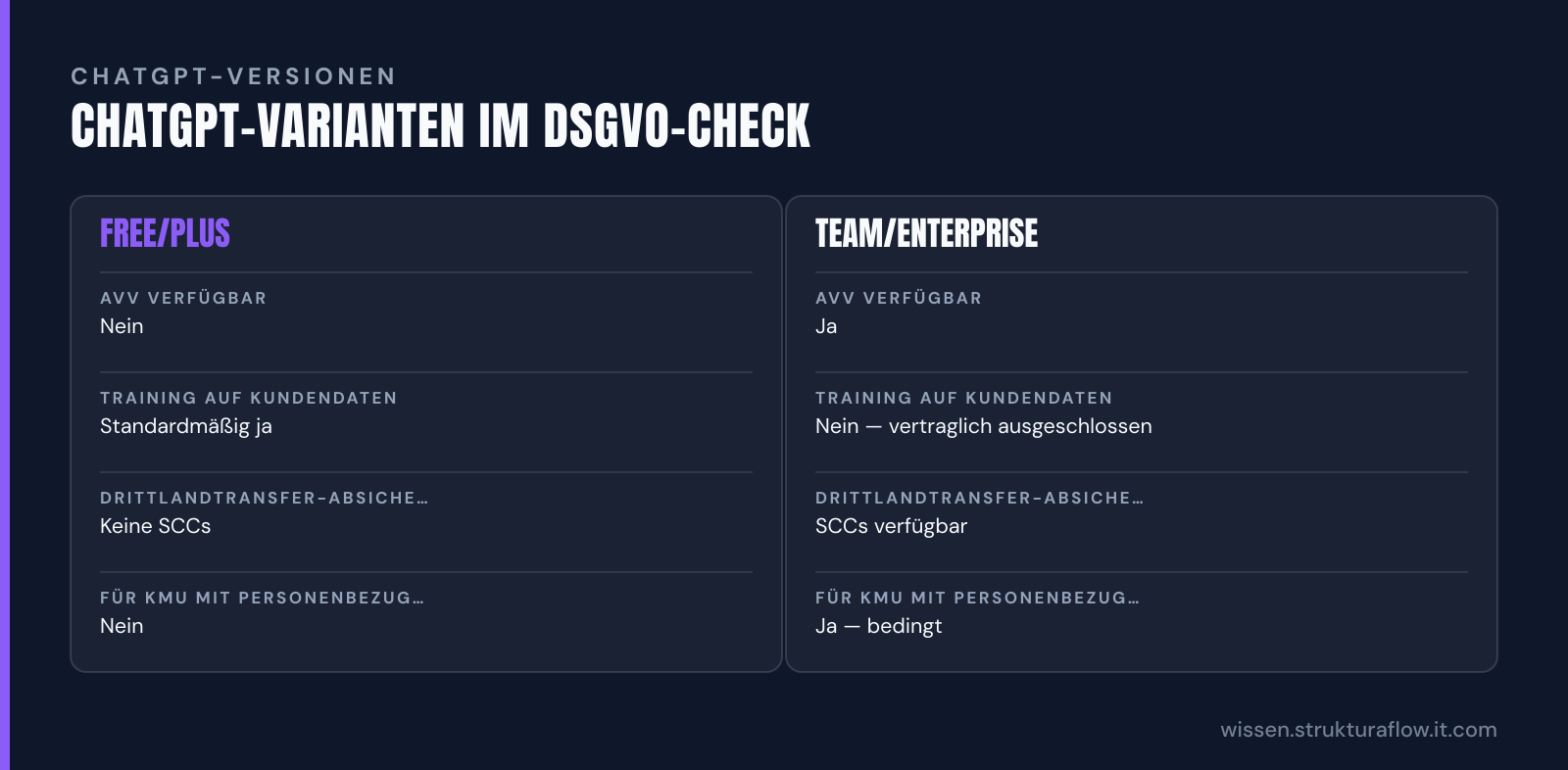 Vergleichstabelle der drei ChatGPT-Versionen (Free/Plus, Team/Enterprise, API) mit Fokus auf AVV-Verfügbarkeit, Trainingsschutz, Drittlandtransfer und DSGVO-Eignung für KMU.