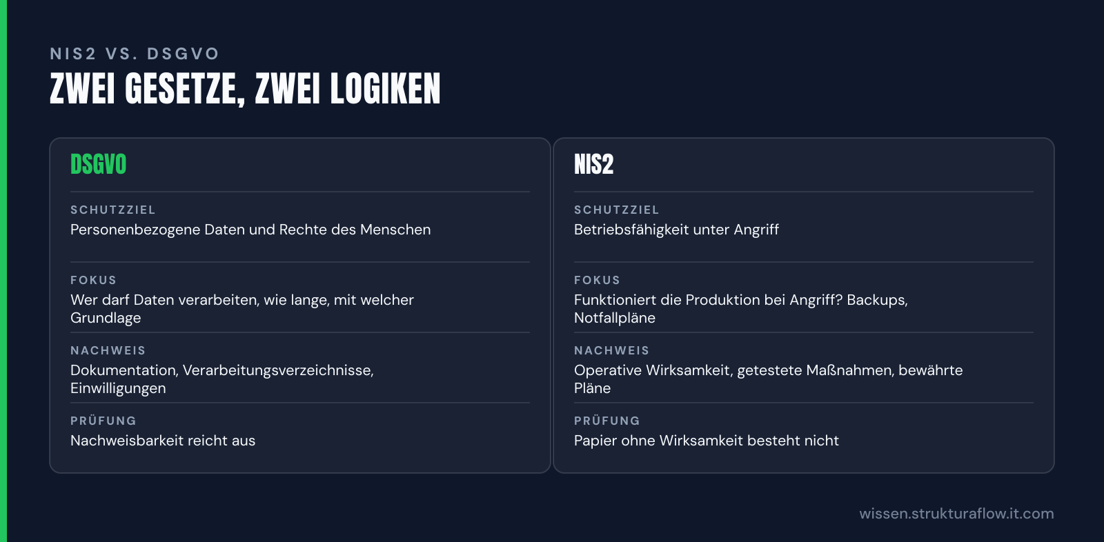 Vergleichstabelle DSGVO versus NIS2: DSGVO schützt personenbezogene Daten durch Dokumentation, NIS2 schützt Betriebsfähigkeit durch operative Cybersecurity-Maßnahmen.