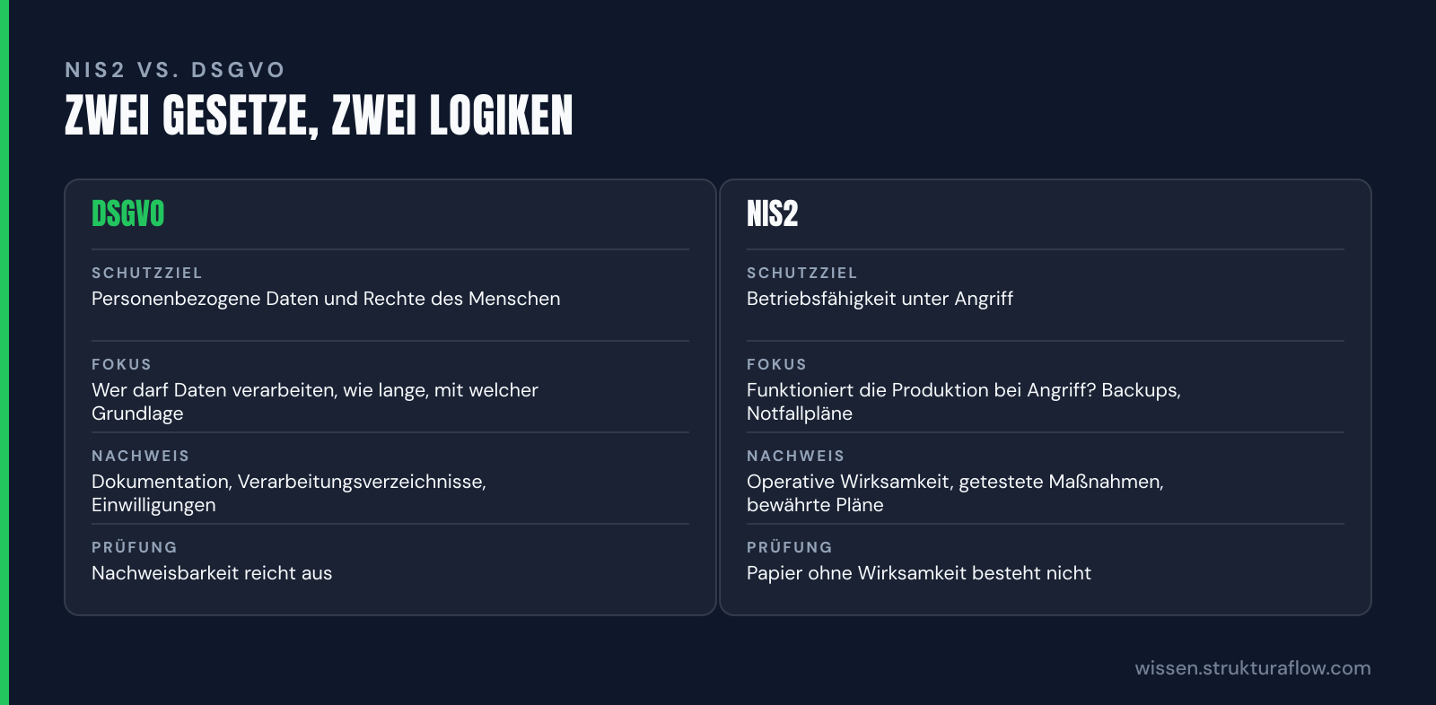 Vergleichstabelle DSGVO versus NIS2: DSGVO schützt personenbezogene Daten durch Dokumentation, NIS2 schützt Betriebsfähigkeit durch operative Cybersecurity-Maßnahmen.
