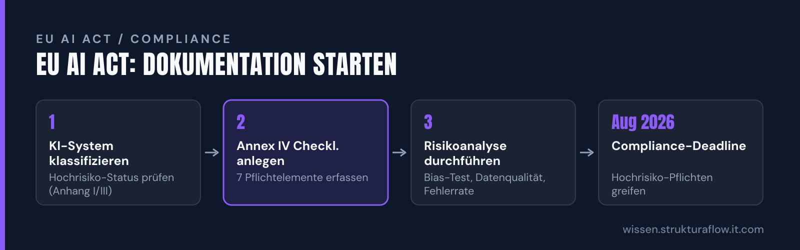 Vier-Schritte-Prozess zur Dokumentation hochriskanter KI-Systeme: von der Klassifizierung über die Annex-IV-Dokumentation und Risikoanalyse bis zur August-2026-Deadline.