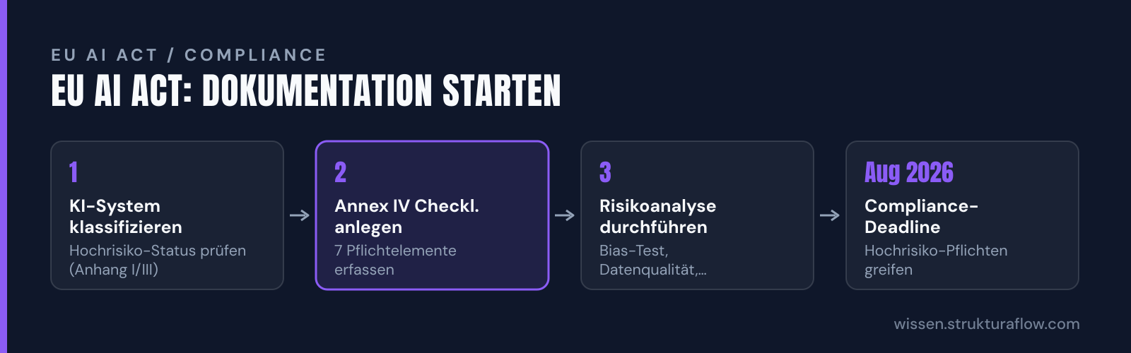 Vier-Schritte-Prozess zur Dokumentation hochriskanter KI-Systeme: von der Klassifizierung über die Annex-IV-Dokumentation und Risikoanalyse bis zur August-2026-Deadline.