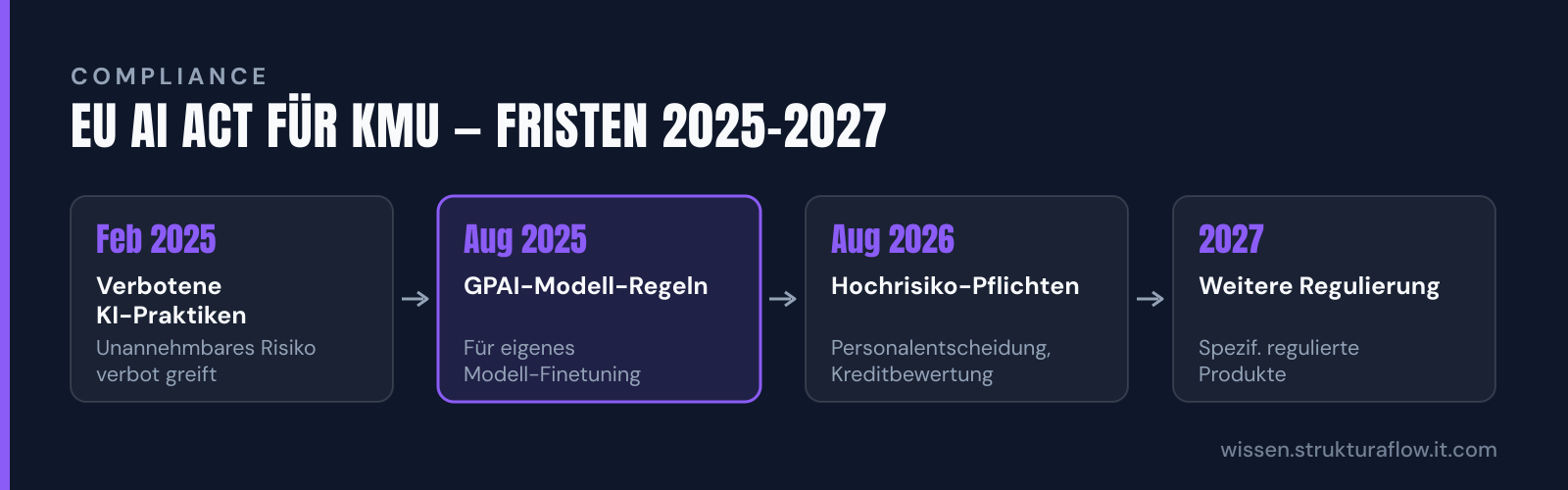 Zeitstrahl mit vier Meilensteinen der EU AI Act-Umsetzung: Februar 2025 Verbote, August 2025 GPAI-Regeln, August 2026 Hochrisiko-Pflichten (hervorgehoben), 2027 weitere Regulierung.
