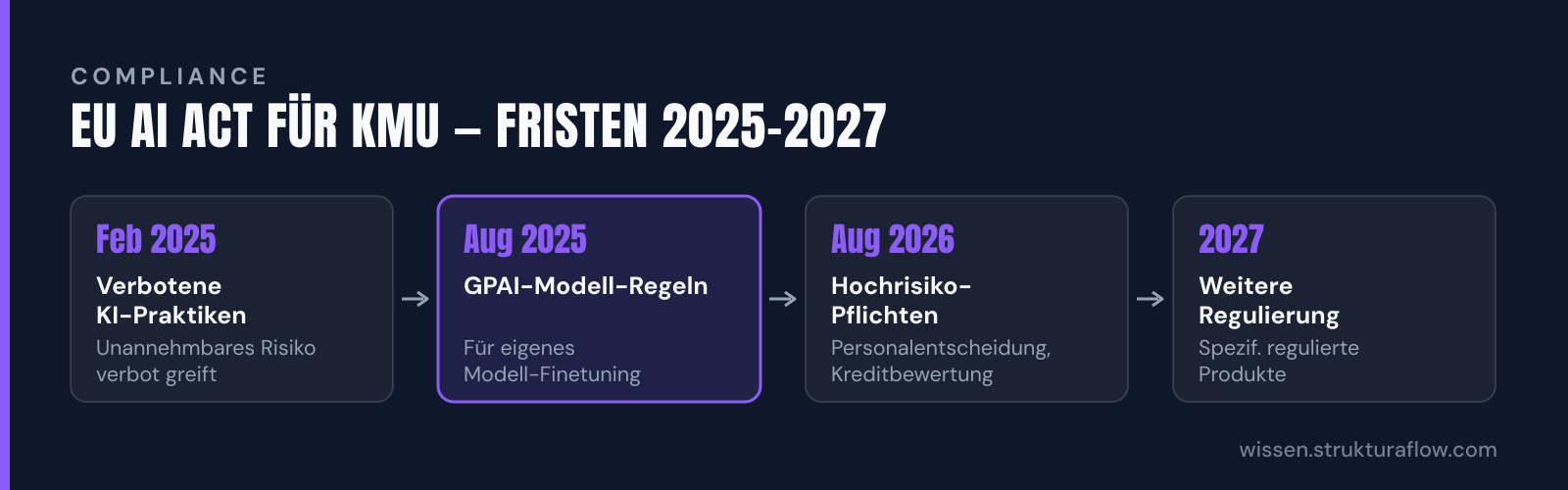 Zeitstrahl mit vier Meilensteinen der EU AI Act-Umsetzung: Februar 2025 Verbote, August 2025 GPAI-Regeln, August 2026 Hochrisiko-Pflichten (hervorgehoben), 2027 weitere Regulierung.