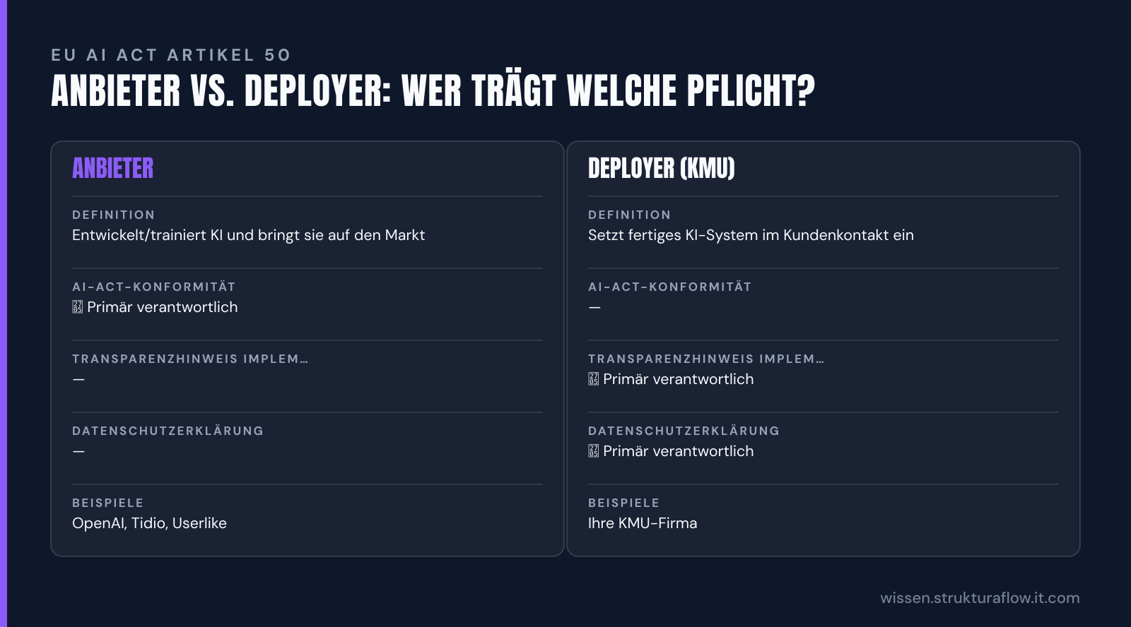 Vergleichstabelle: Anbieter vs. Deployer im EU AI Act. Anbieter sind für technische Konformität zuständig, Deployer für korrekte Implementierung des Transparenzhinweises und Datenschutzerklärung.