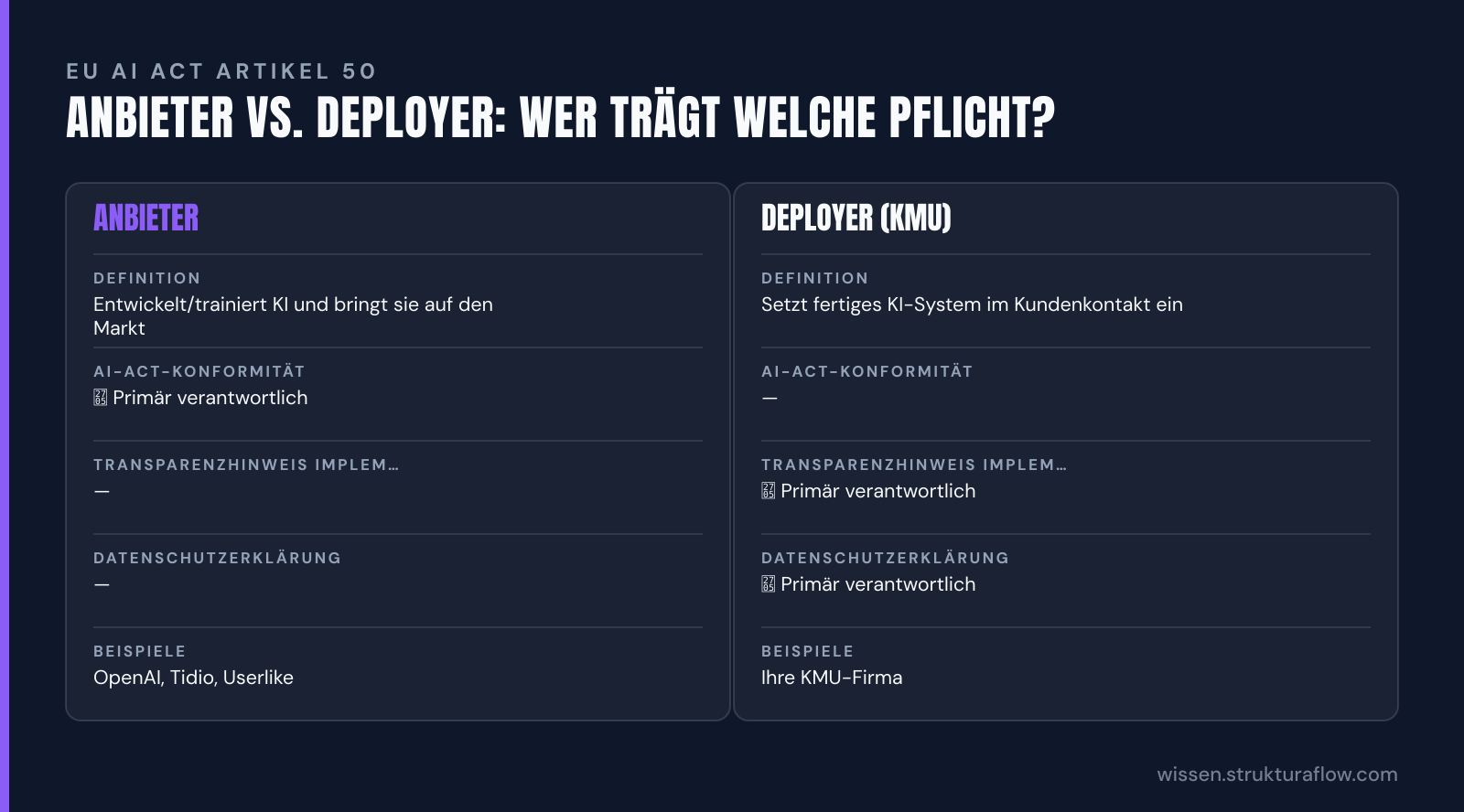 Vergleichstabelle: Anbieter vs. Deployer im EU AI Act. Anbieter sind für technische Konformität zuständig, Deployer für korrekte Implementierung des Transparenzhinweises und Datenschutzerklärung.