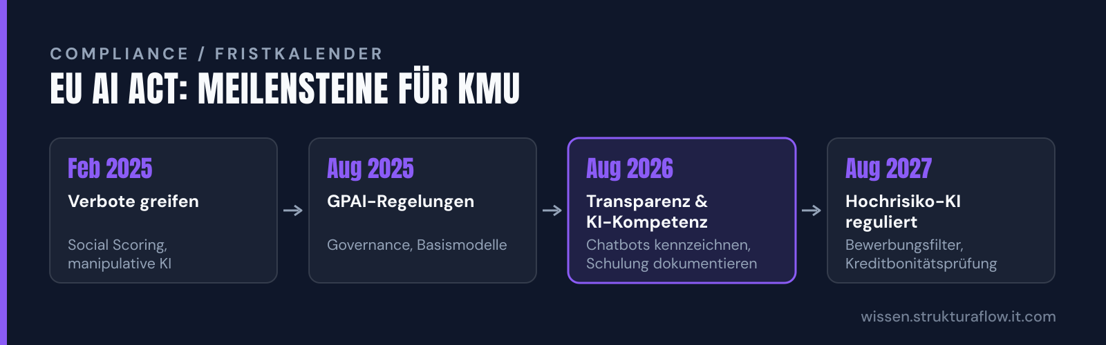 Zeitstrahl der EU AI Act Übergangsfristen von Februar 2025 bis August 2027 mit den vier wesentlichen Meilensteinen: Verbote, GPAI-Regelungen, Transparenzpflichten und Hochrisiko-Regulierung.