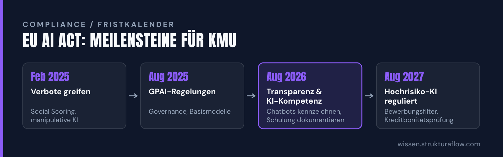 Zeitstrahl der EU AI Act Übergangsfristen von Februar 2025 bis August 2027 mit den vier wesentlichen Meilensteinen: Verbote, GPAI-Regelungen, Transparenzpflichten und Hochrisiko-Regulierung.