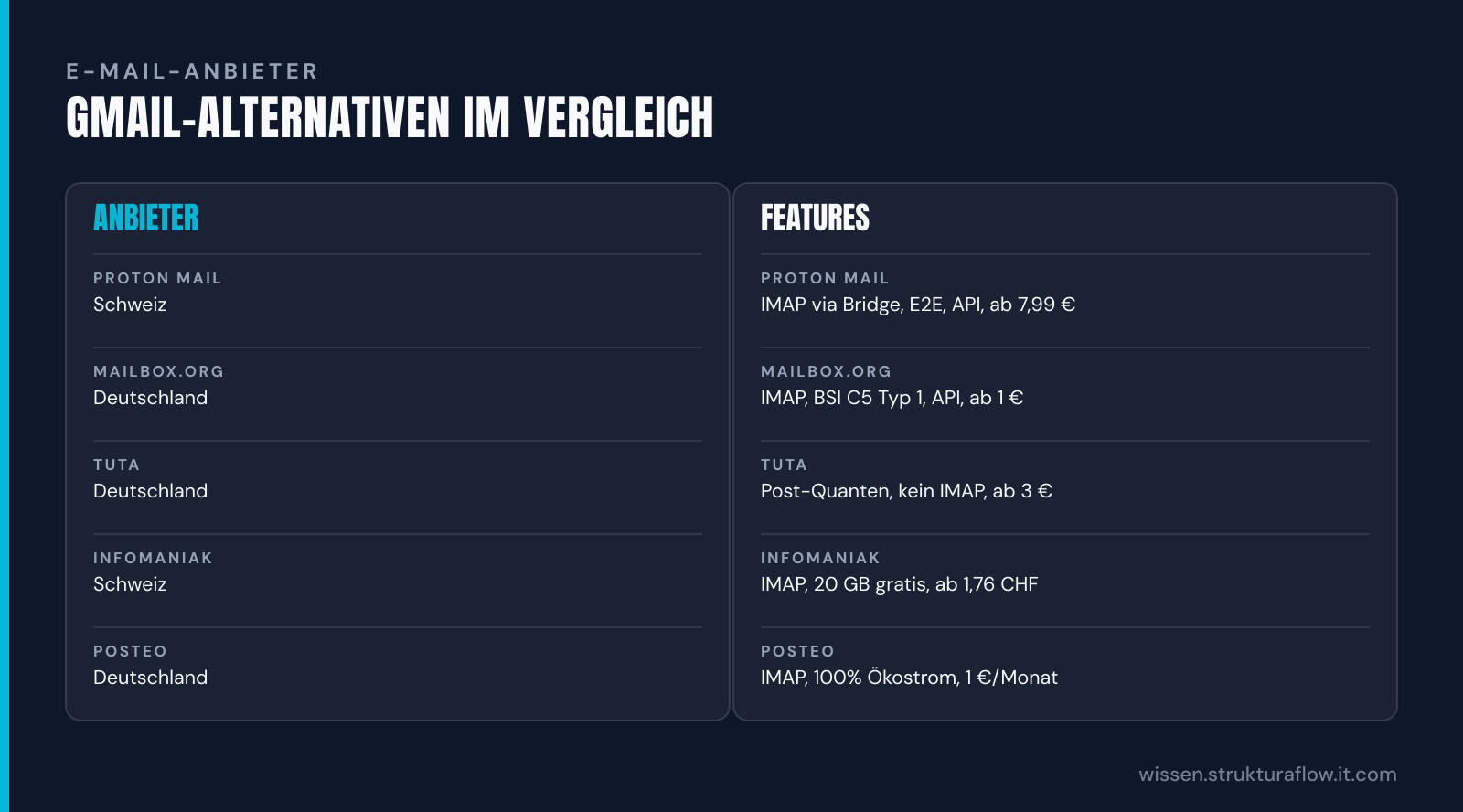 Tabellarischer Vergleich von fünf europäischen Gmail-Alternativen mit Herkunftsland und Kernfeatures wie IMAP-Unterstützung, Verschlüsselung und Preisstaffeln.