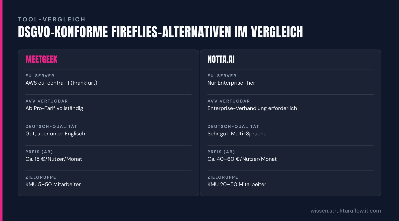 Vergleichstabelle von fünf Meeting-Transkriptions-Tools mit Angaben zu EU-Serverstandort, AVV-Verfügbarkeit, Preis pro Nutzer und Eignung für KMU.