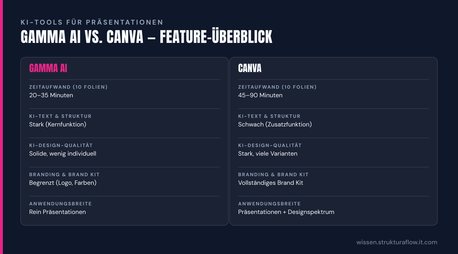 Vergleichstabelle von Gamma AI und Canva nach Zeitaufwand, KI-Stärken, Branding-Optionen und Einsatzbreite. Gamma AI ist schneller bei Textstruktur, Canva universeller bei Branding und Designvielfalt.