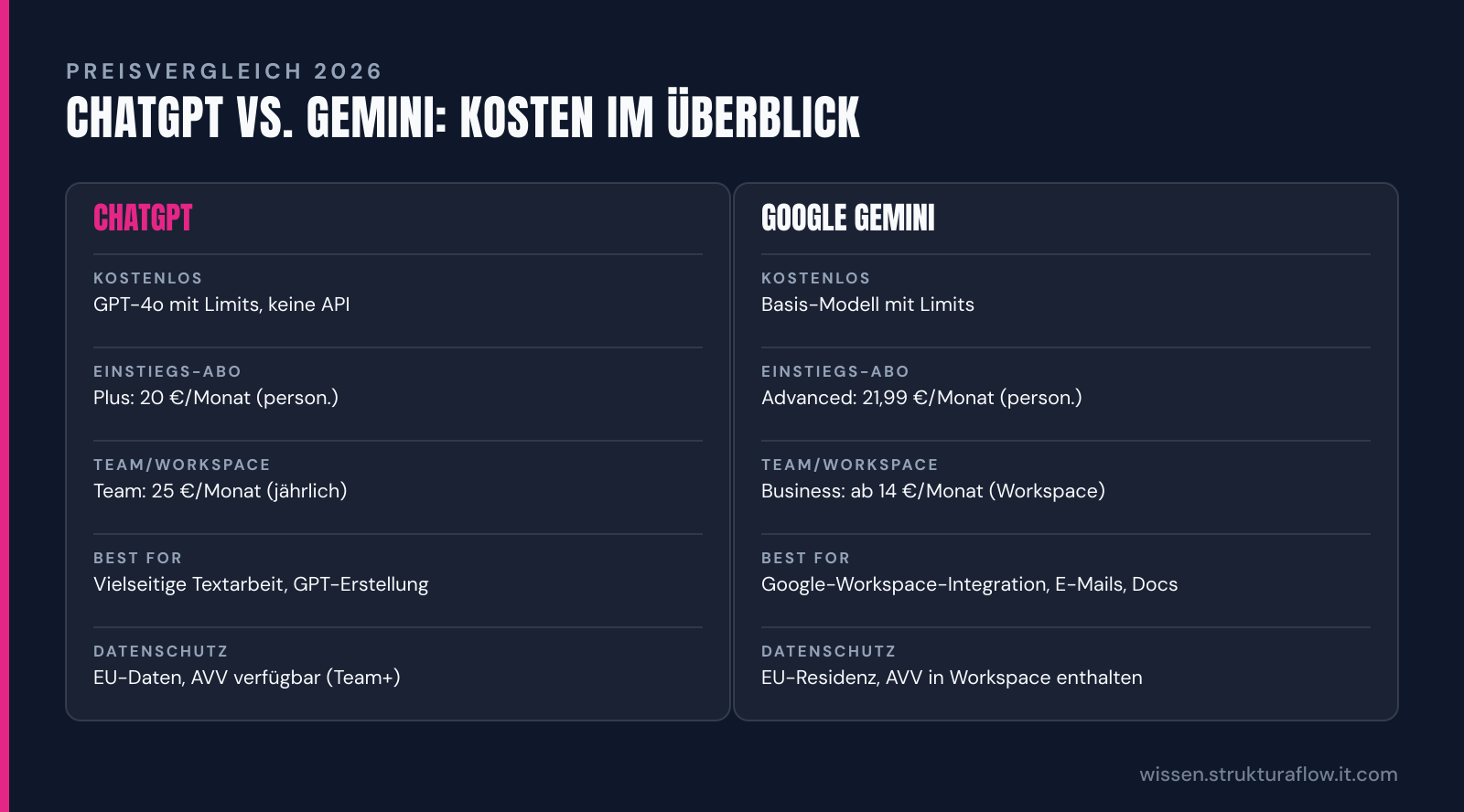 Vergleichstabelle „ChatGPT vs. Gemini: Kosten im Überblick“: ChatGPT und Google Gemini im Vergleich nach Kostenlos, Einstiegs-Abo, Team/Workspace, Best For, Datenschutz.