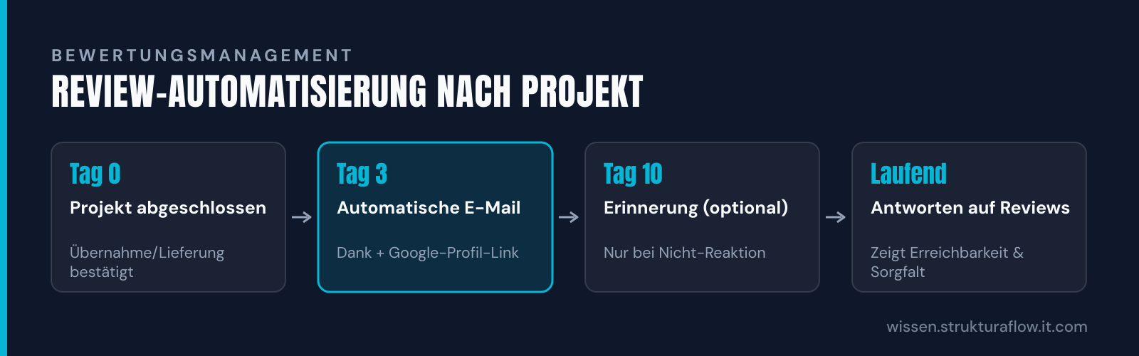 Prozessdiagramm „Review-Automatisierung nach Projekt“ in 4 Schritten: Projekt abgeschlossen, Automatische E-Mail, Erinnerung (optional), Antworten auf Reviews.