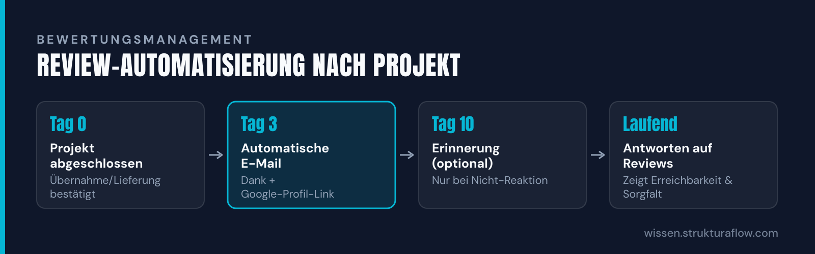 Prozessdiagramm „Review-Automatisierung nach Projekt“ in 4 Schritten: Projekt abgeschlossen, Automatische E-Mail, Erinnerung (optional), Antworten auf Reviews.