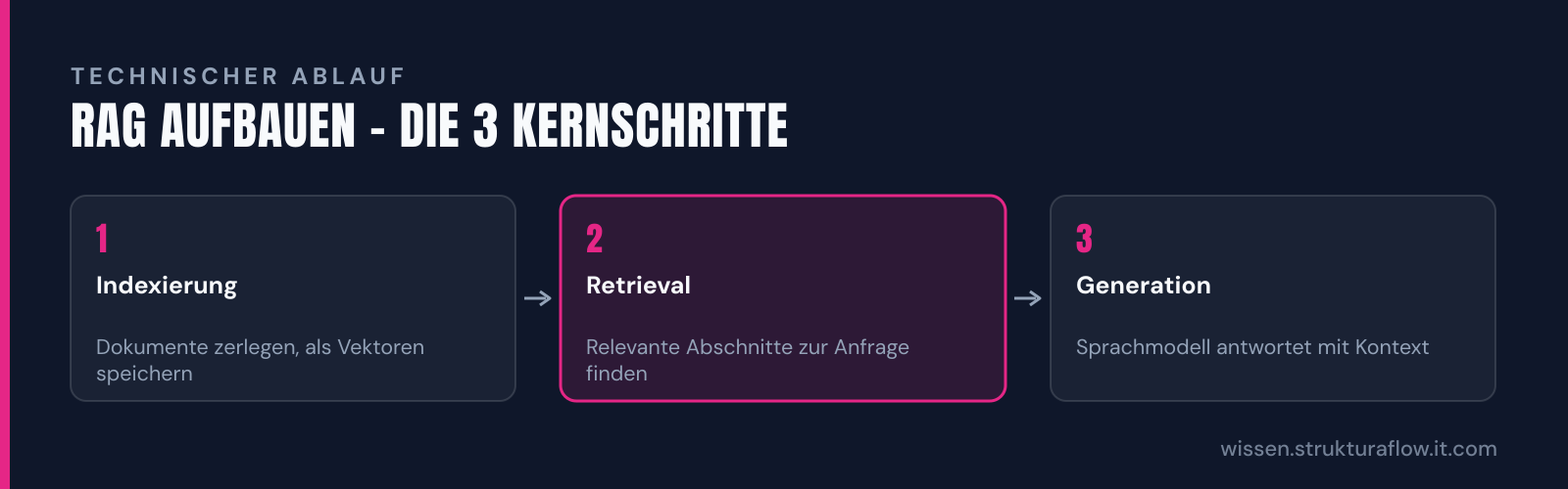 Drei-Stufen-Prozess der Retrieval-Augmented Generation: Erst werden Dokumente indexiert, dann relevante Inhalte abgerufen, schließlich antwortet das KI-Modell basierend auf diesem Kontext.