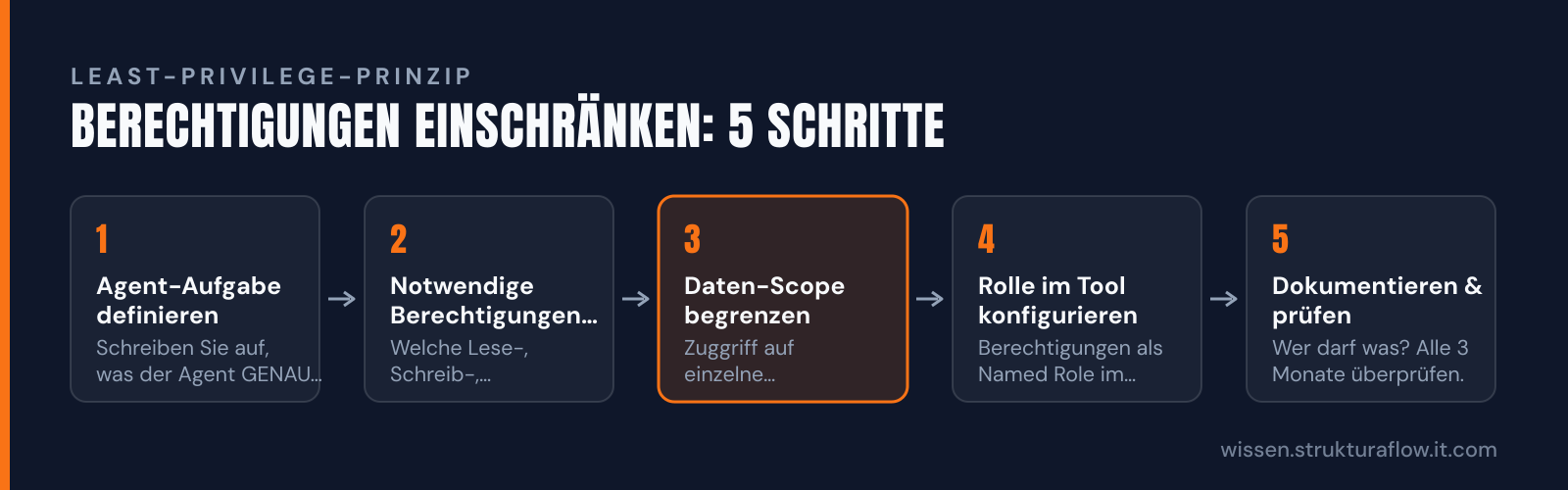 Fünf-Stufen-Prozess zur Implementierung des Least-Privilege-Prinzips für KI-Agenten: von der Aufgabendefinition über die Auflistung notwendiger Berechtigungen bis zur regelmäßigen Überprüfung und Dokumentation.