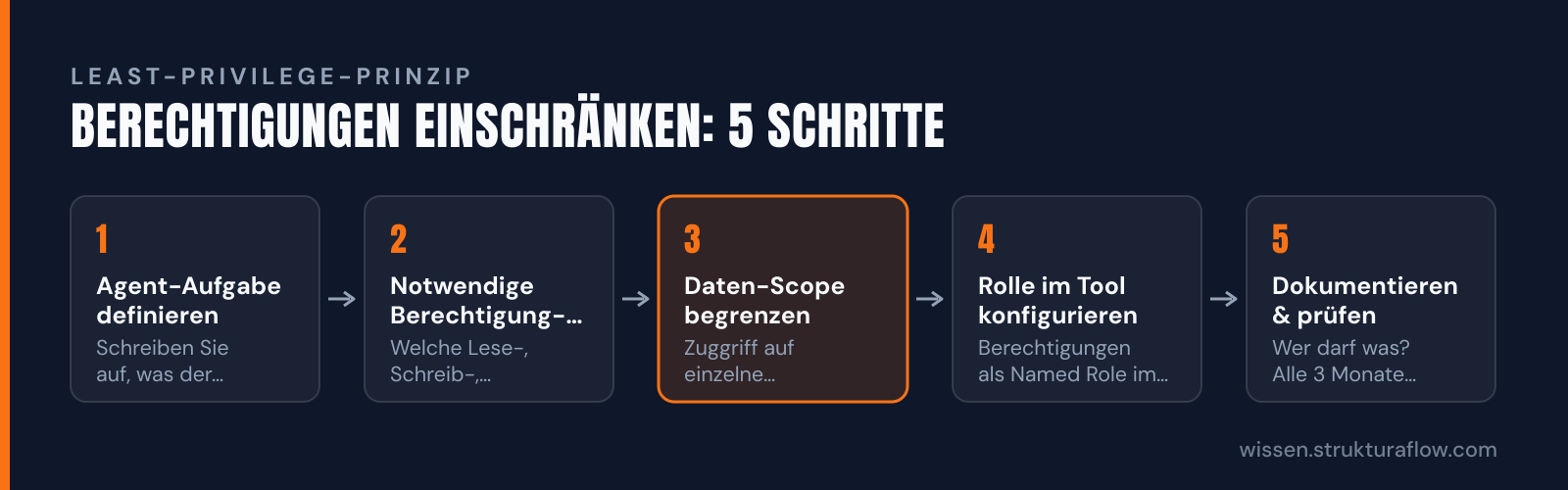 Fünf-Stufen-Prozess zur Implementierung des Least-Privilege-Prinzips für KI-Agenten: von der Aufgabendefinition über die Auflistung notwendiger Berechtigungen bis zur regelmäßigen Überprüfung und Dokumentation.