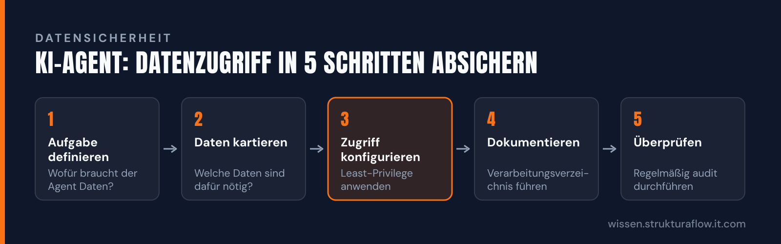 Fünf-Schritte-Prozess zur Absicherung des Datenzugriffs für KI-Agenten in KMU: von der Aufgabendefinition über die Datenkategorisierung und Zugriffskonfiguration bis zur Dokumentation und regelmäßigen Überprüfung.