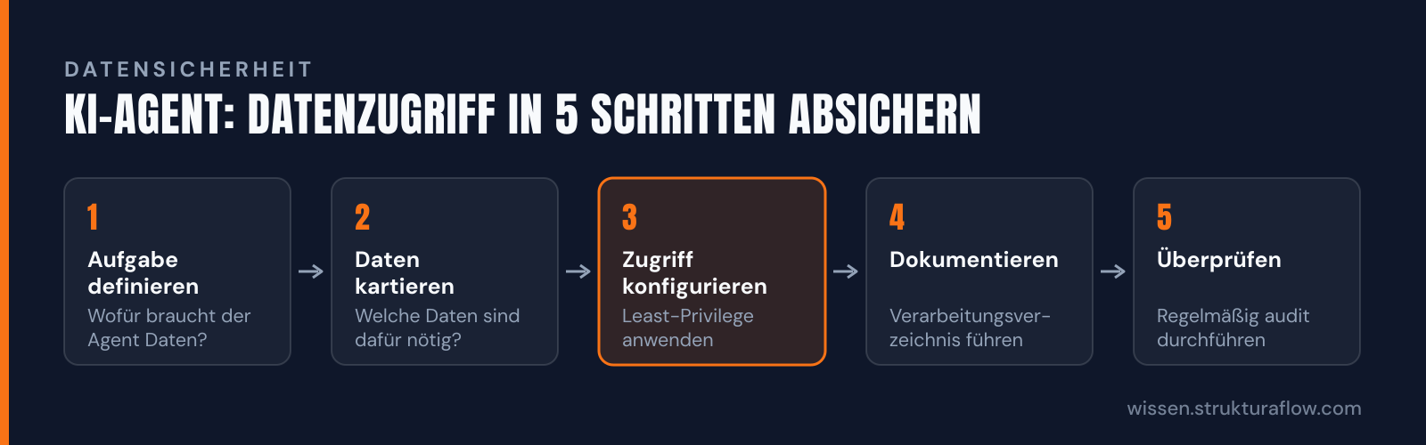 Fünf-Schritte-Prozess zur Absicherung des Datenzugriffs für KI-Agenten in KMU: von der Aufgabendefinition über die Datenkategorisierung und Zugriffskonfiguration bis zur Dokumentation und regelmäßigen Überprüfung.