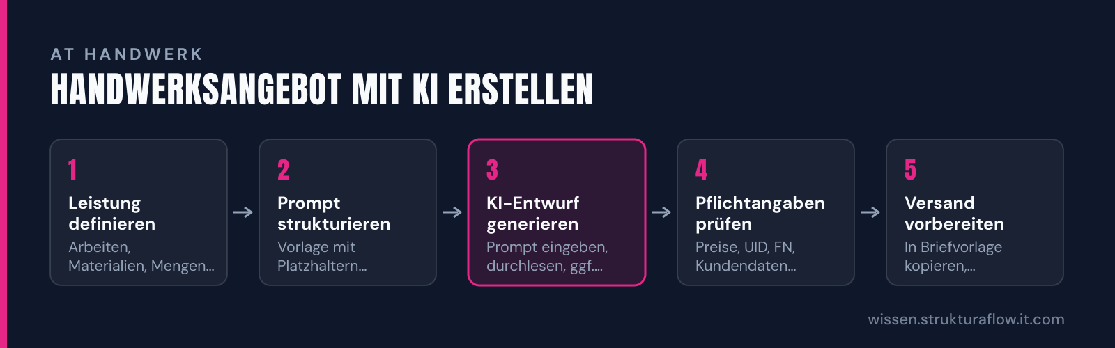 Fünf-Schritte-Prozess zur Erstellung von Handwerksangeboten mit KI: von der Leistungsdefinition über Prompt-Strukturierung und KI-Entwurf bis zur manuellen Prüfung und Versand.