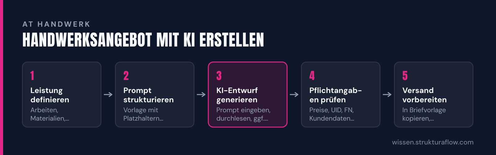 Fünf-Schritte-Prozess zur Erstellung von Handwerksangeboten mit KI: von der Leistungsdefinition über Prompt-Strukturierung und KI-Entwurf bis zur manuellen Prüfung und Versand.