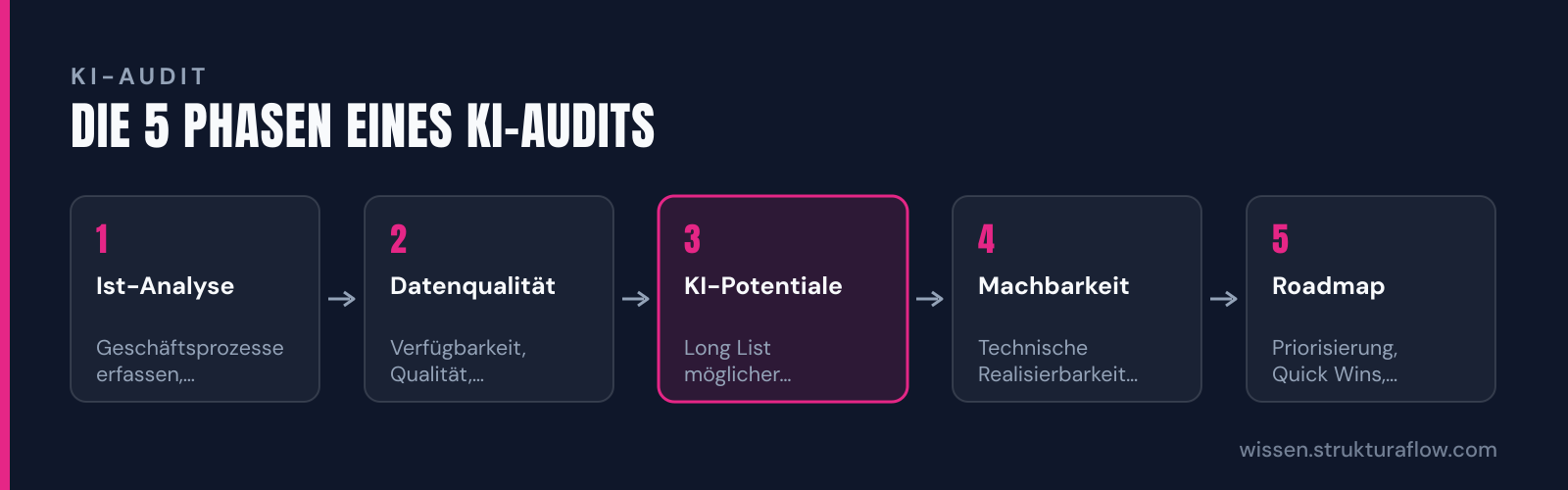 Fünf Schritte eines KI-Audits: von der Ist-Analyse der Geschäftsprozesse über Datenqualitätsprüfung und Potentialidentifizierung bis zur Bewertung der technischen Machbarkeit und abschließenden Roadmap-Erstellung.