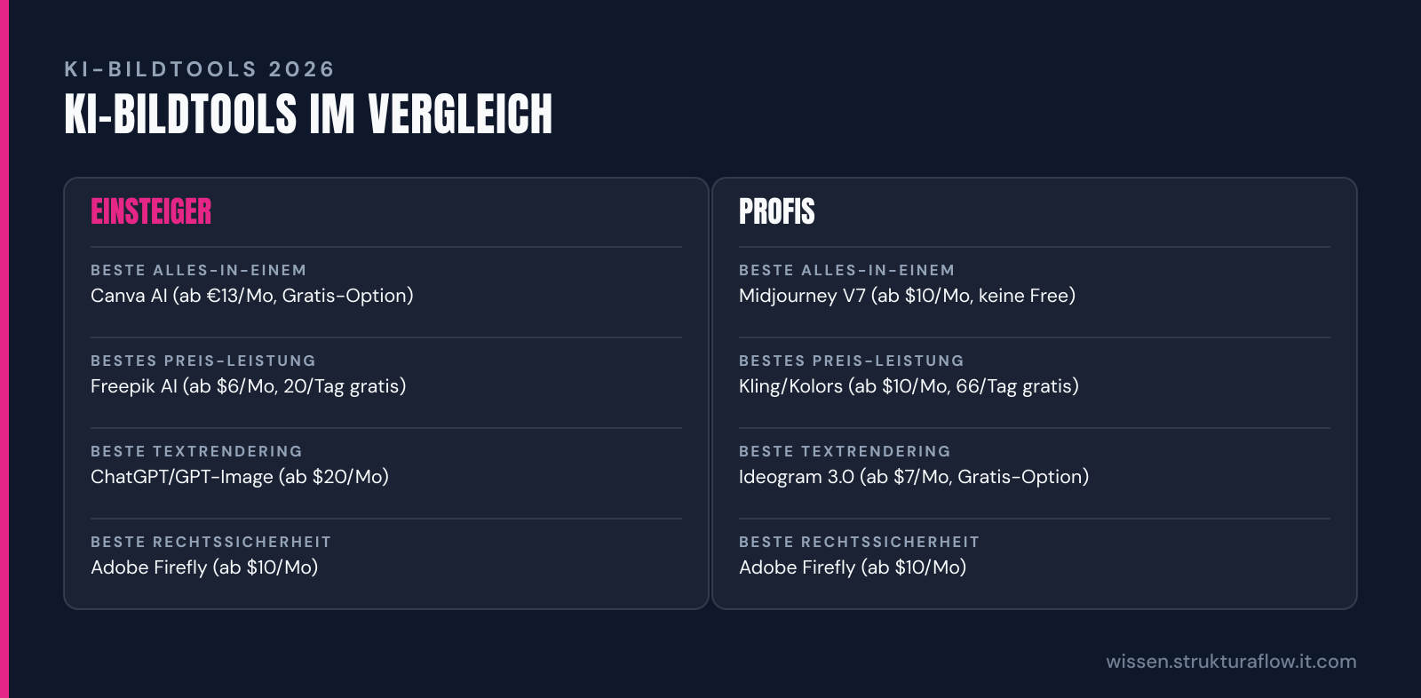 Übersichtstabelle mit sechs KI-Bildgeneratoren, unterteilt in Einsteiger- und Profi-Tools, mit Angaben zu Preis, kostenlosen Optionen und Besonderheiten wie Textrendering und Rechtssicherheit.