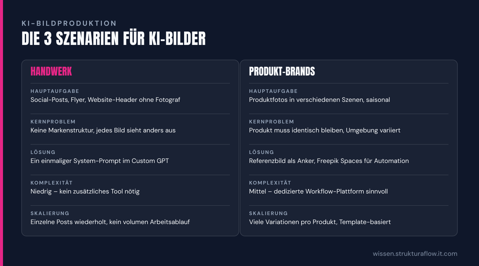 Vergleichstabelle „Die 3 Szenarien für KI-Bilder“: Handwerk und Produkt-Brands im Vergleich nach Hauptaufgabe, Kernproblem, Lösung, Komplexität, Skalierung.