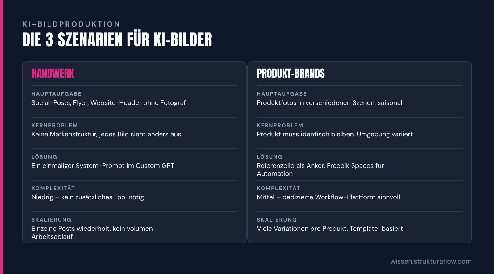 Vergleichstabelle „Die 3 Szenarien für KI-Bilder“: Handwerk und Produkt-Brands im Vergleich nach Hauptaufgabe, Kernproblem, Lösung, Komplexität, Skalierung.