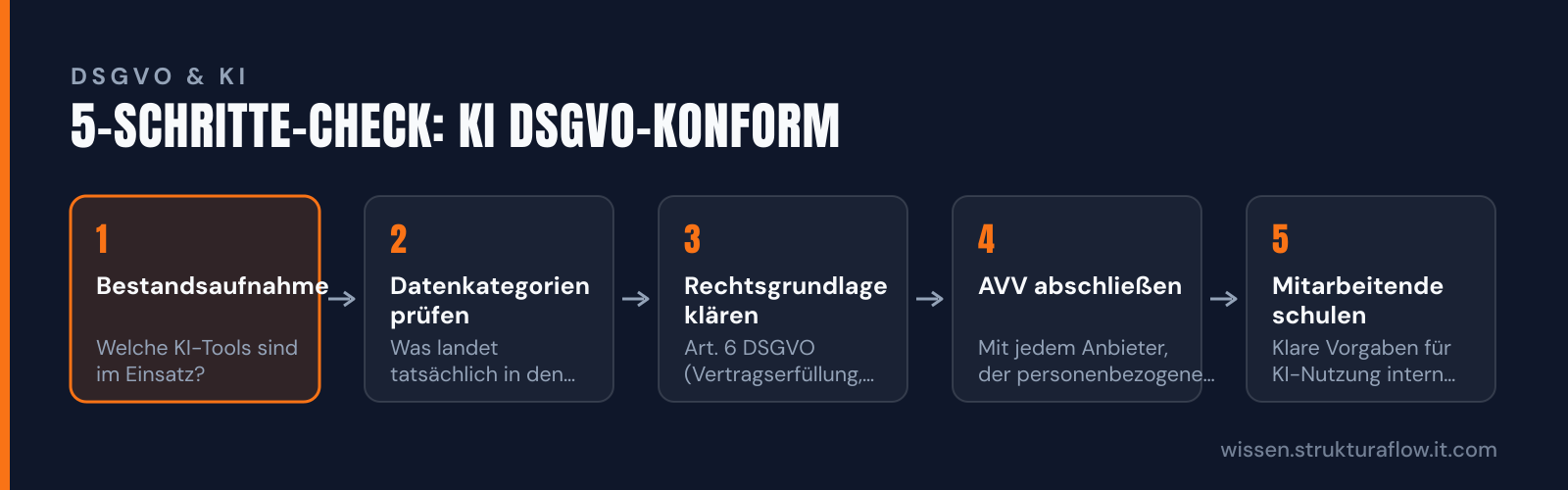 Fünf-Schritt-Prozess zur DSGVO-konformen KI-Einführung in KMU: Bestandsaufnahme, Datenkategorien prüfen, Rechtsgrundlage, AVV abschließen, Schulung.