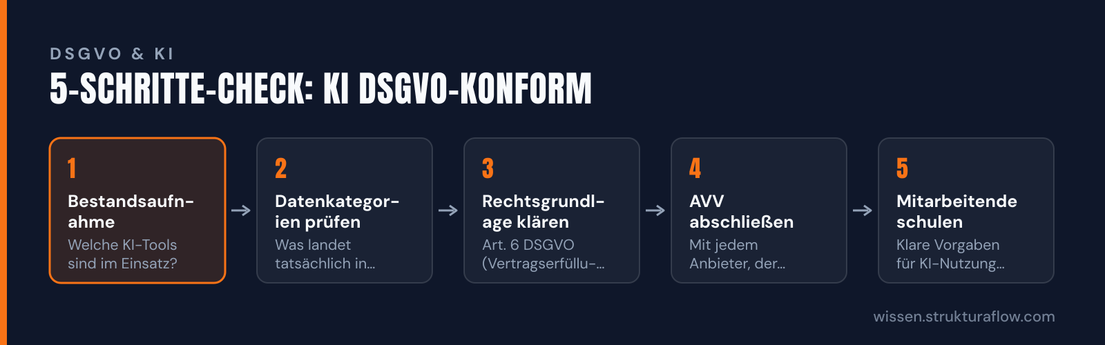 Fünf-Schritt-Prozess zur DSGVO-konformen KI-Einführung in KMU: Bestandsaufnahme, Datenkategorien prüfen, Rechtsgrundlage, AVV abschließen, Schulung.