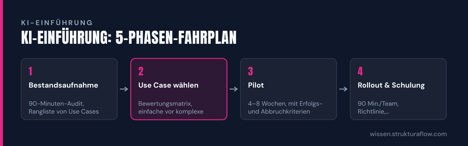 Grafische Darstellung der fünf Phasen zur KI-Einführung in KMU: von der Bestandsaufnahme über Use-Case-Auswahl und Pilot bis zu Rollout und Betrieb mit Zeitangaben für jede Phase.